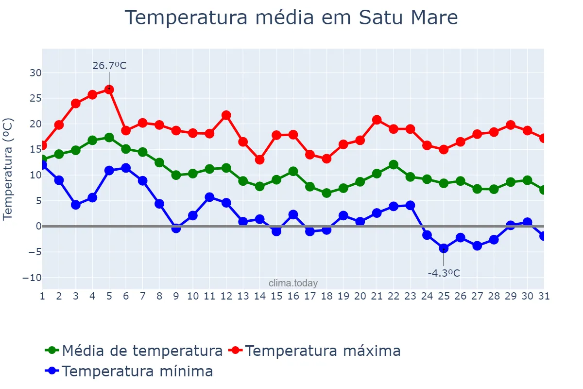 Temperatura em outubro em Satu Mare, Satu Mare, RO