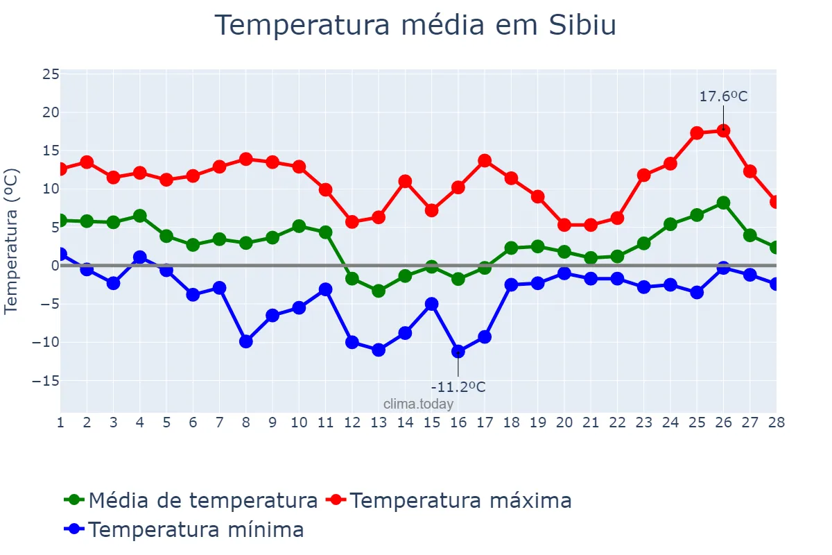 Temperatura em fevereiro em Sibiu, Sibiu, RO