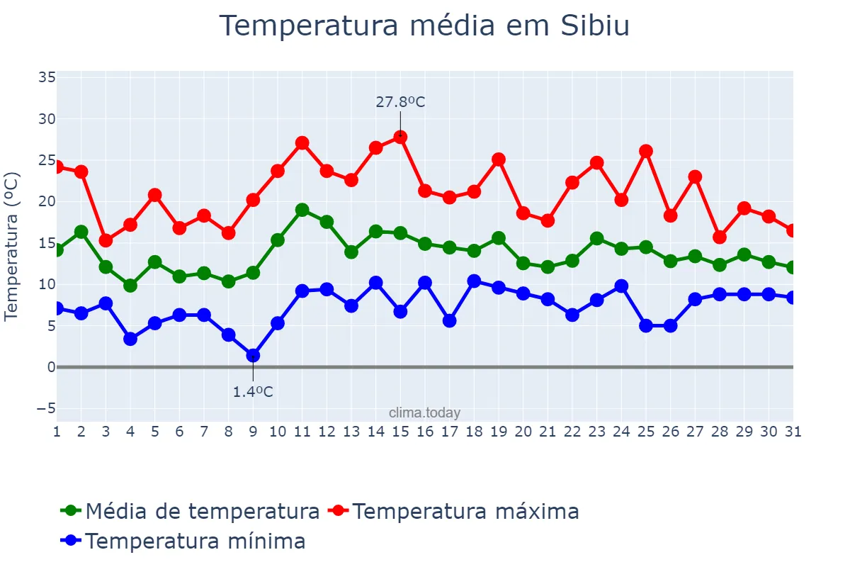 Temperatura em maio em Sibiu, Sibiu, RO