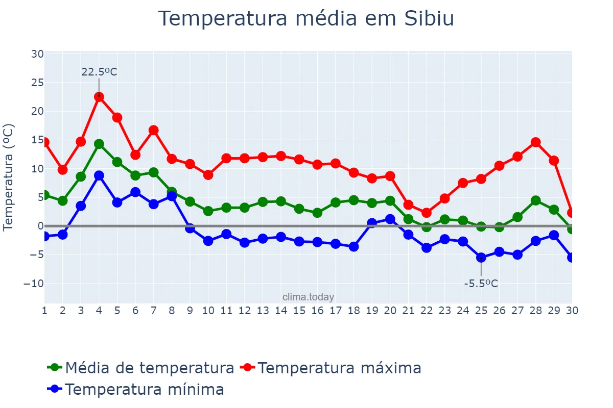 Temperatura em novembro em Sibiu, Sibiu, RO