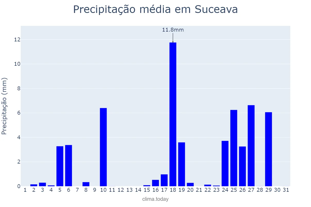Precipitação em agosto em Suceava, Suceava, RO