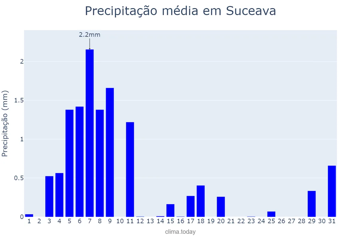 Precipitação em janeiro em Suceava, Suceava, RO