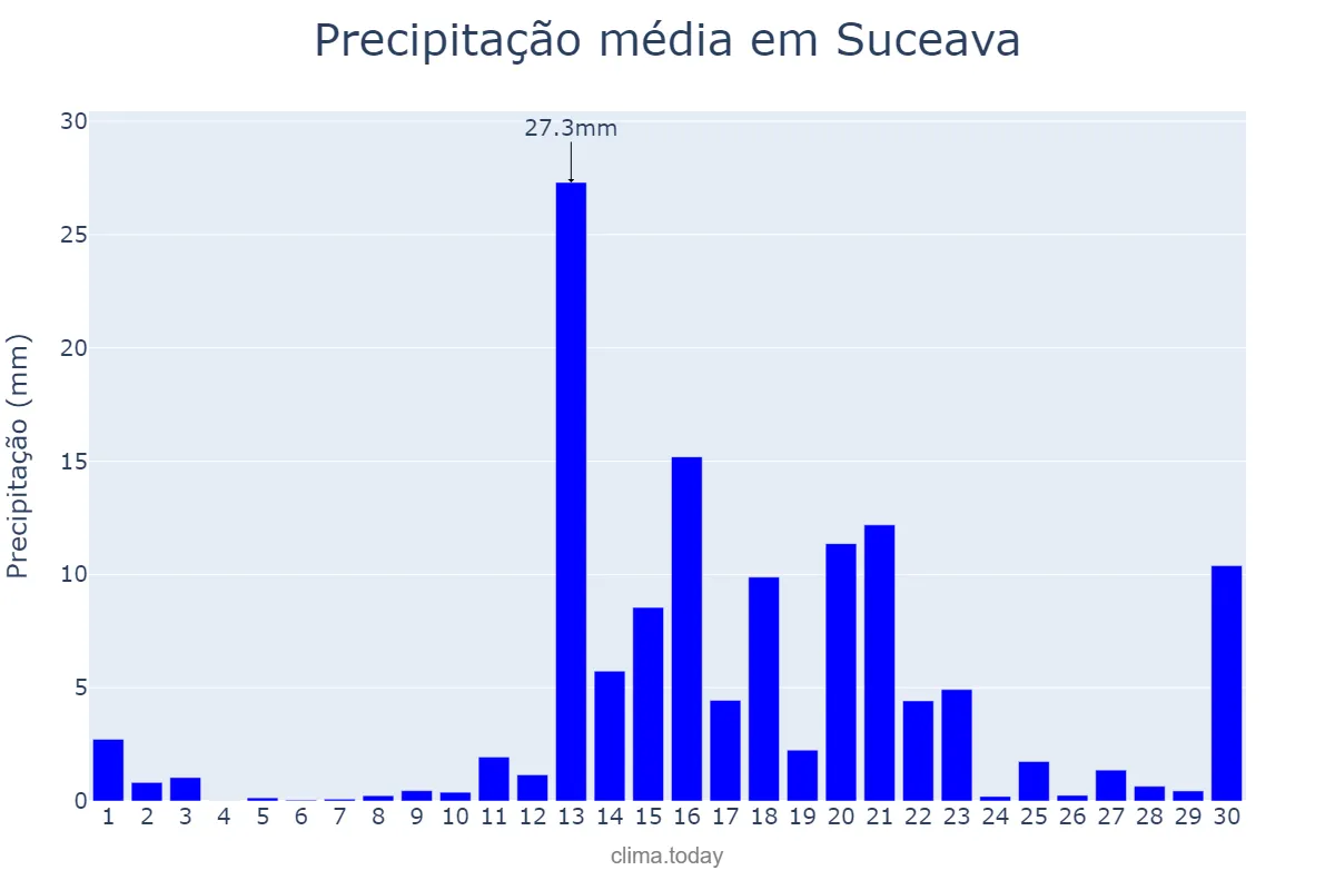 Precipitação em junho em Suceava, Suceava, RO