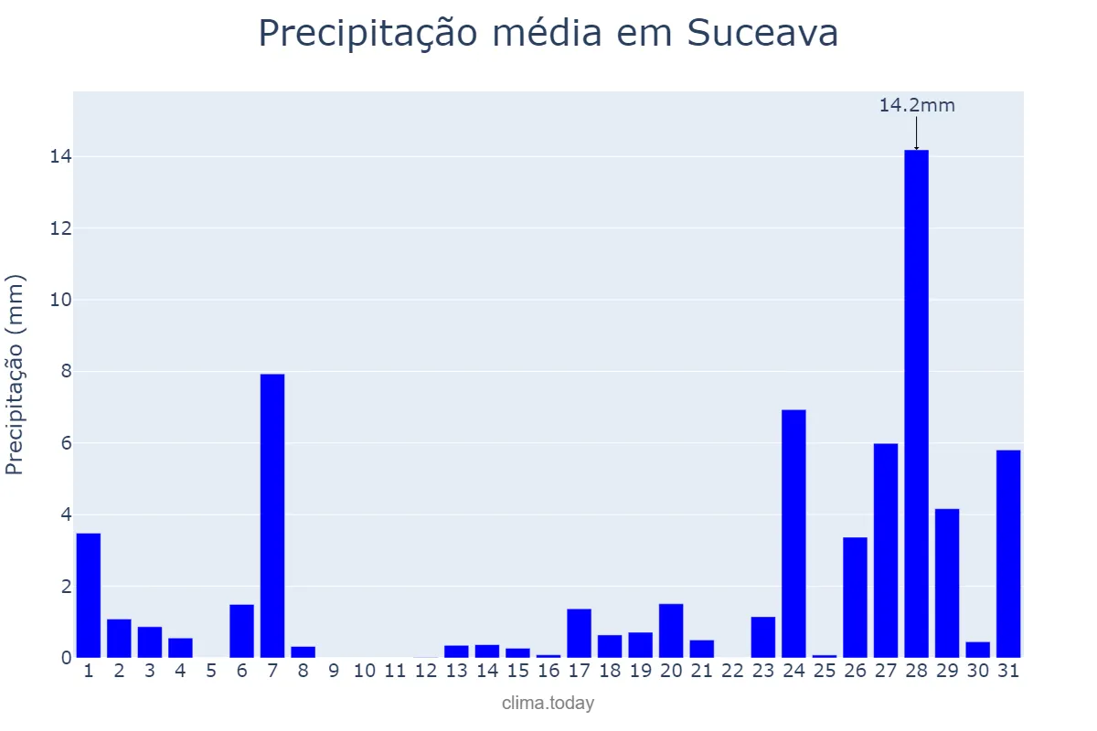 Precipitação em maio em Suceava, Suceava, RO