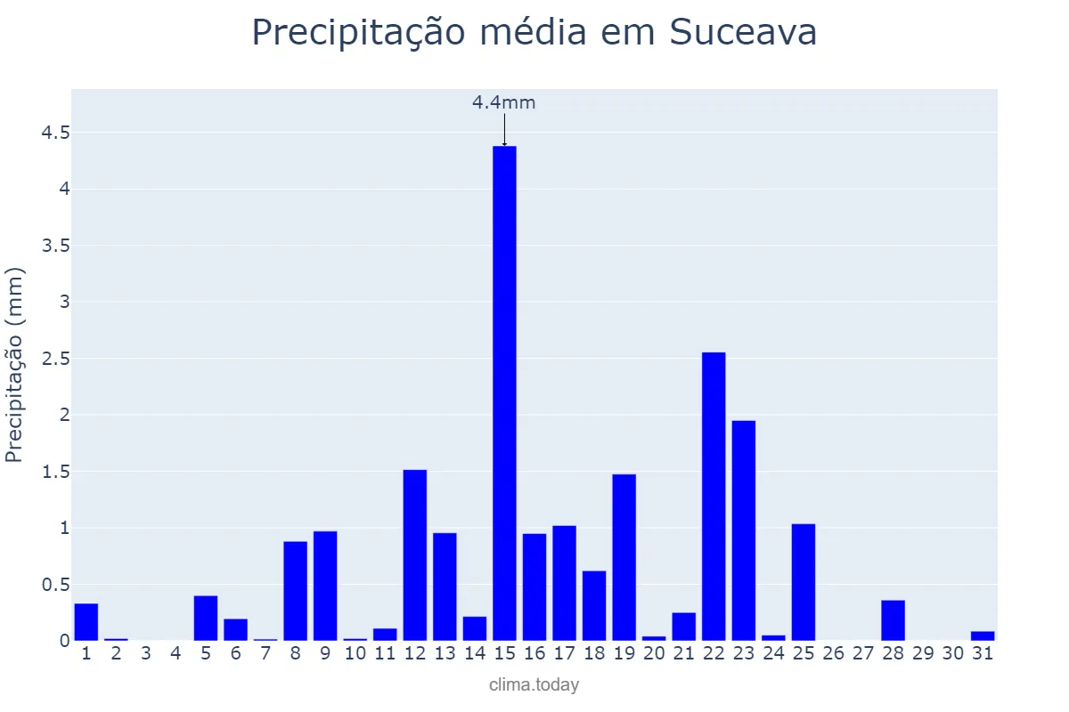 Precipitação em marco em Suceava, Suceava, RO