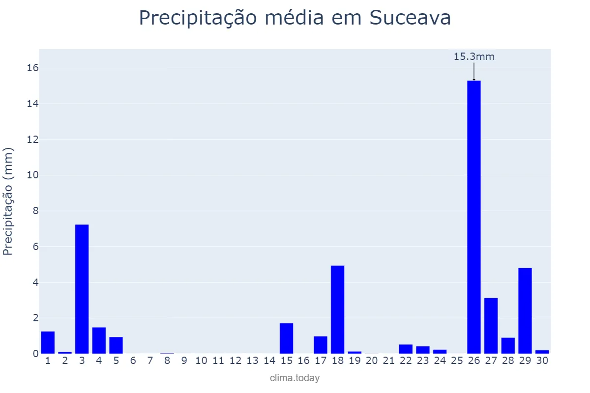 Precipitação em setembro em Suceava, Suceava, RO