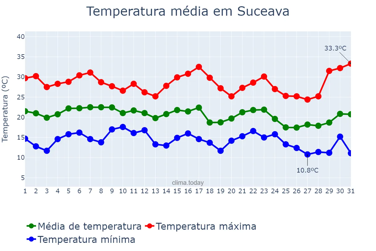 Temperatura em agosto em Suceava, Suceava, RO
