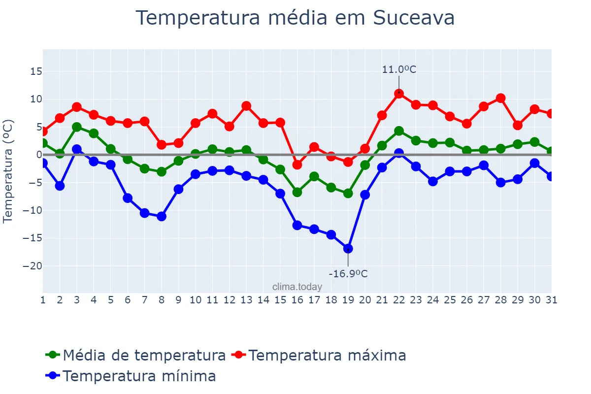 Temperatura em janeiro em Suceava, Suceava, RO