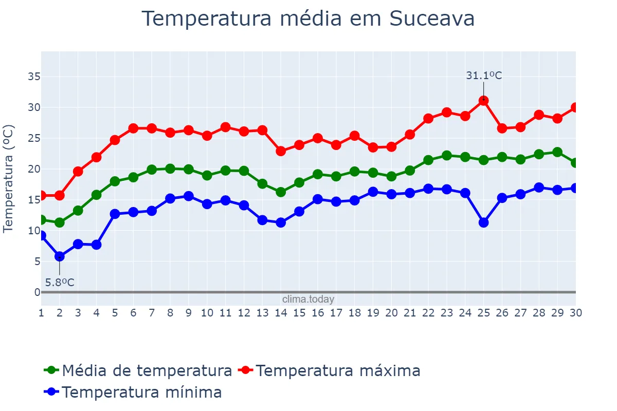 Temperatura em junho em Suceava, Suceava, RO