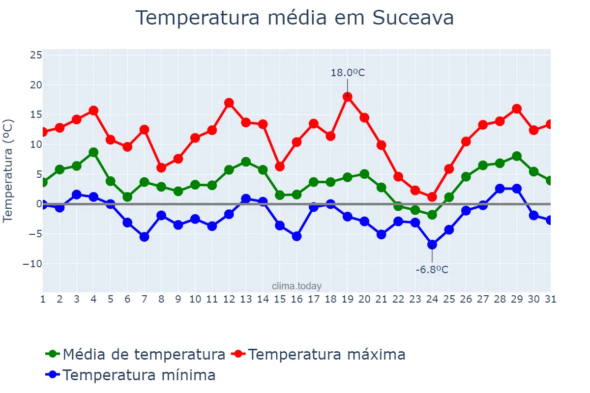Temperatura em marco em Suceava, Suceava, RO