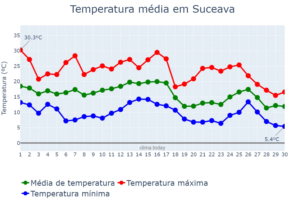 Temperatura em setembro em Suceava, Suceava, RO