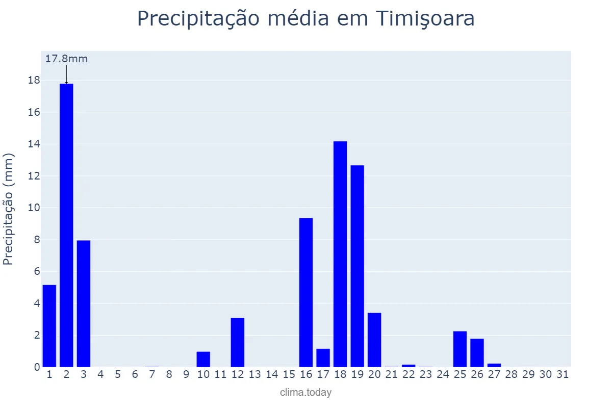 Precipitação em julho em Timişoara, Timiş, RO