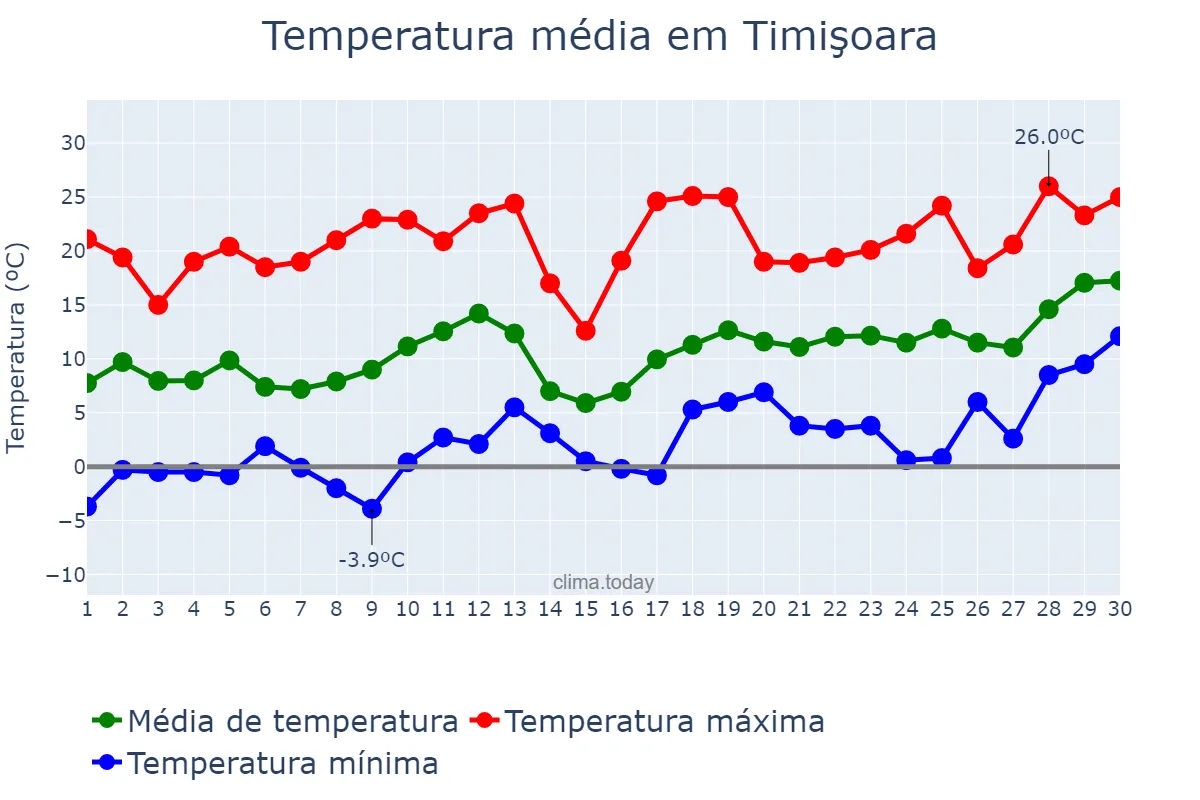 Temperatura em abril em Timişoara, Timiş, RO