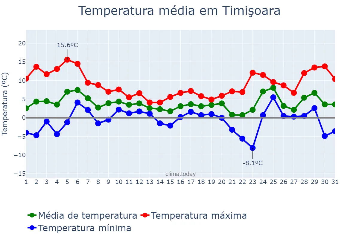 Temperatura em dezembro em Timişoara, Timiş, RO