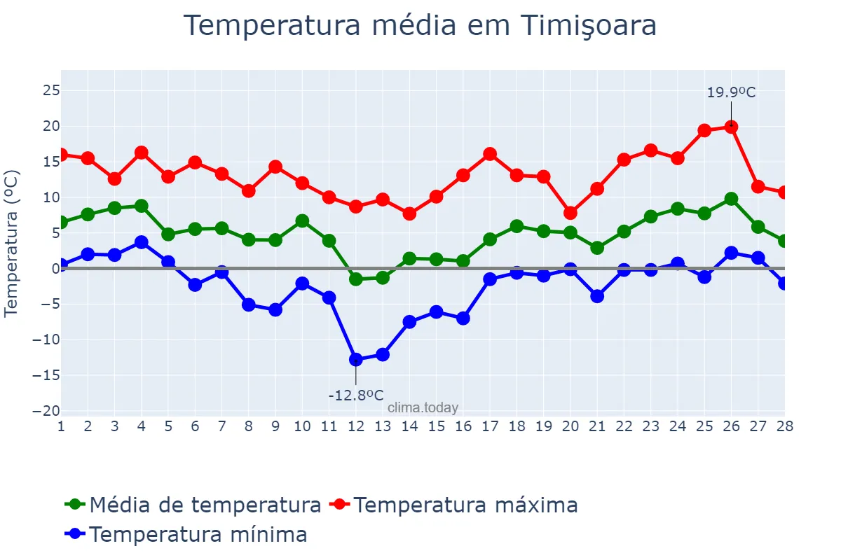 Temperatura em fevereiro em Timişoara, Timiş, RO