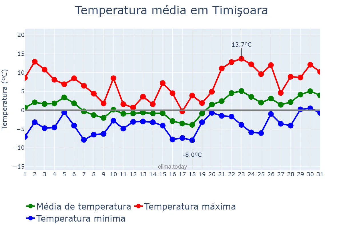 Temperatura em janeiro em Timişoara, Timiş, RO
