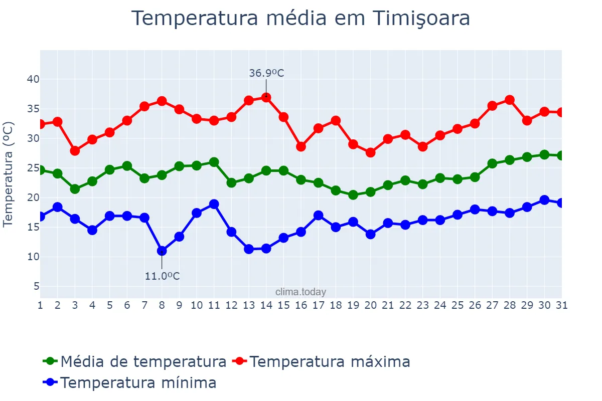 Temperatura em julho em Timişoara, Timiş, RO