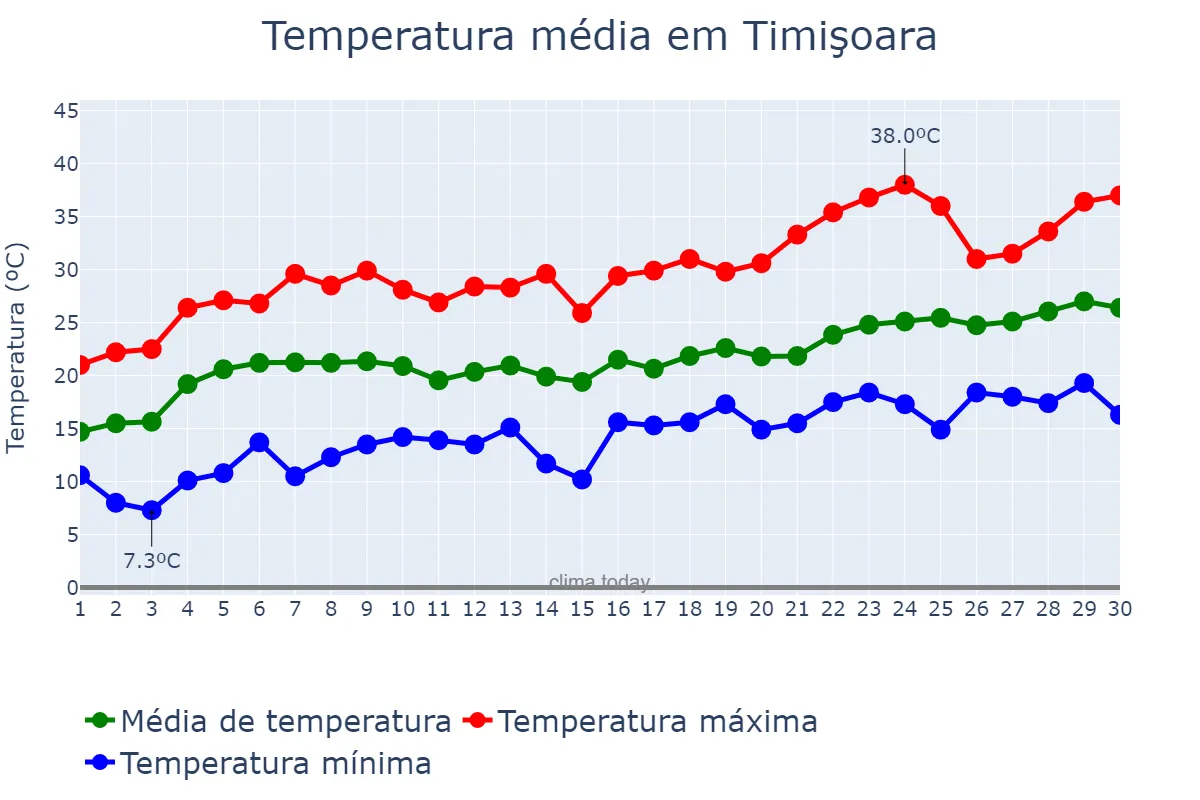 Temperatura em junho em Timişoara, Timiş, RO