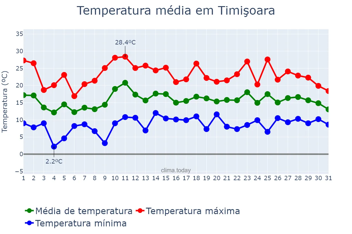 Temperatura em maio em Timişoara, Timiş, RO