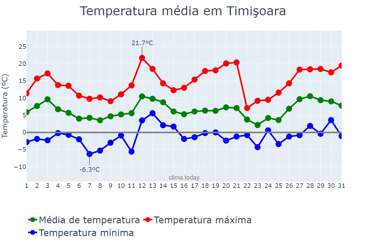 Temperatura em marco em Timişoara, Timiş, RO