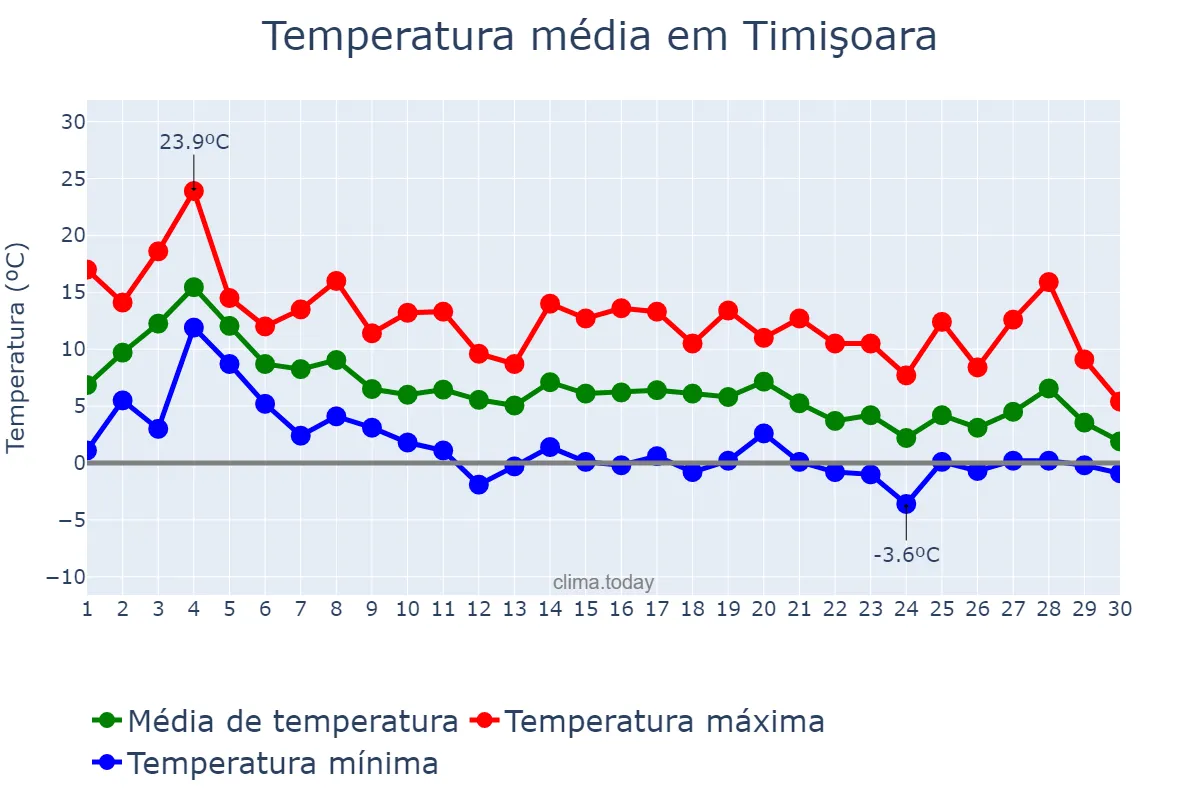 Temperatura em novembro em Timişoara, Timiş, RO