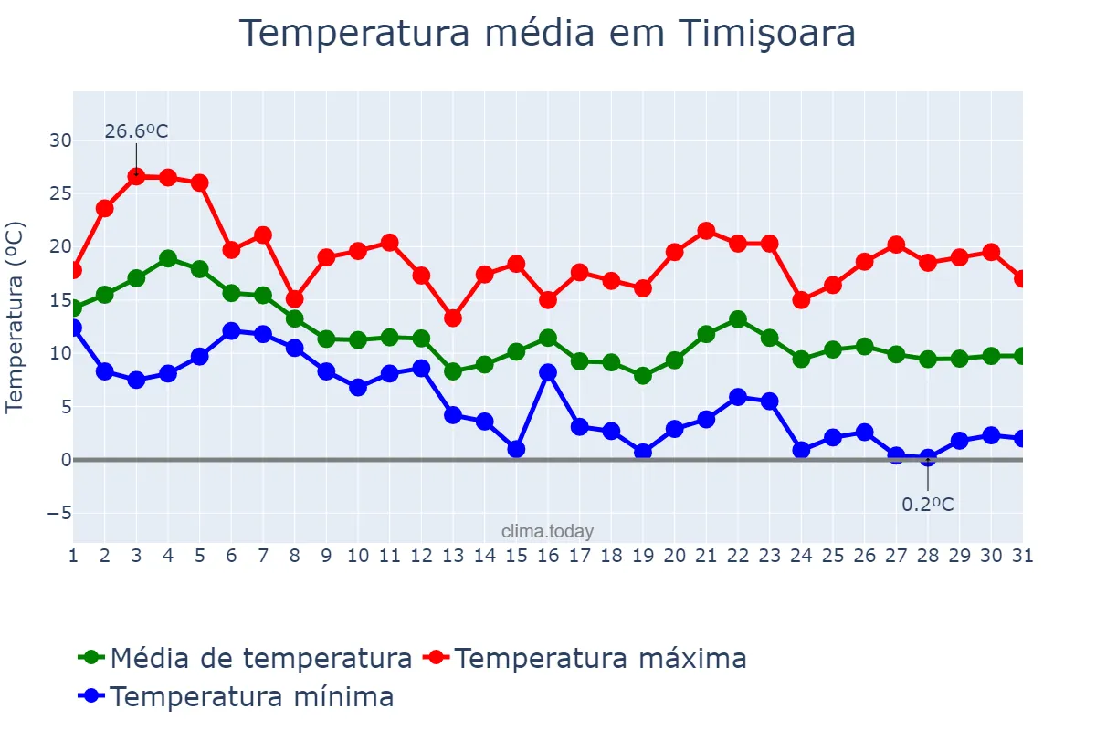 Temperatura em outubro em Timişoara, Timiş, RO