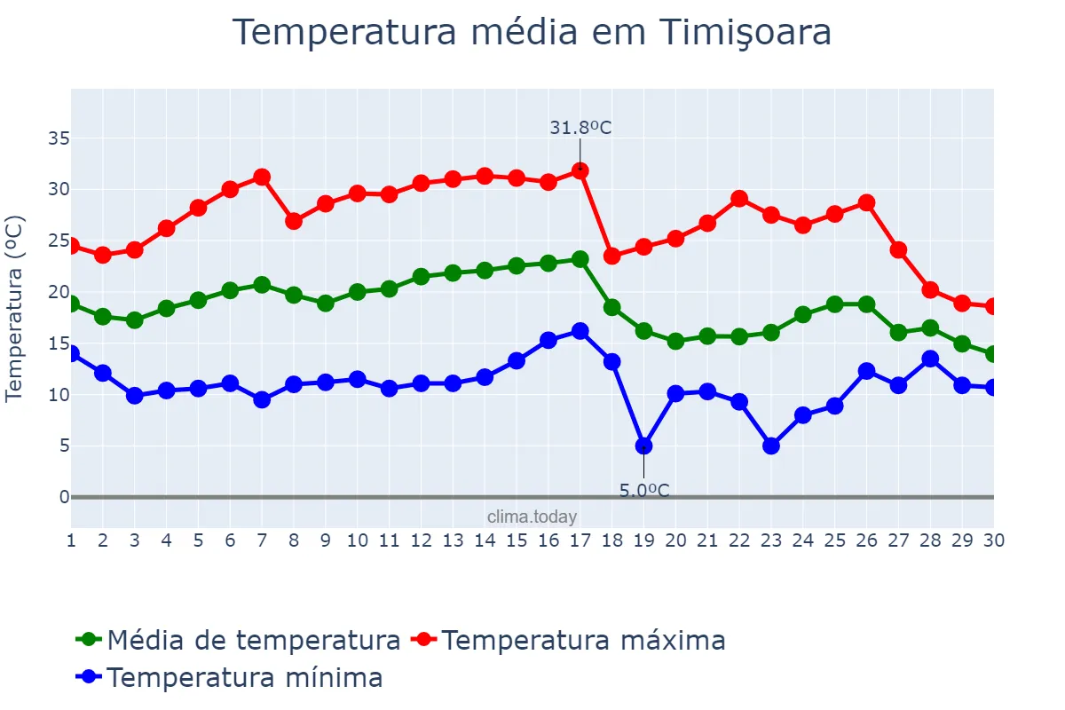 Temperatura em setembro em Timişoara, Timiş, RO