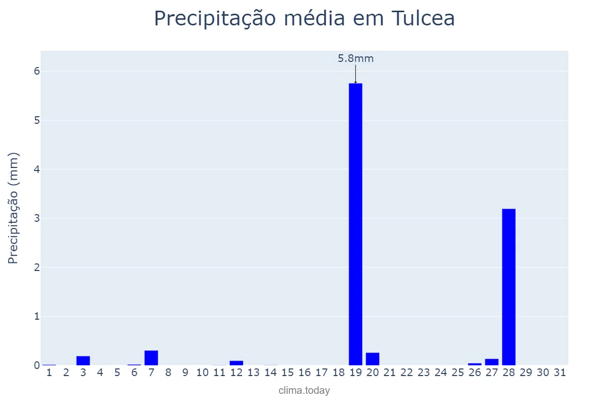Precipitação em agosto em Tulcea, Tulcea, RO