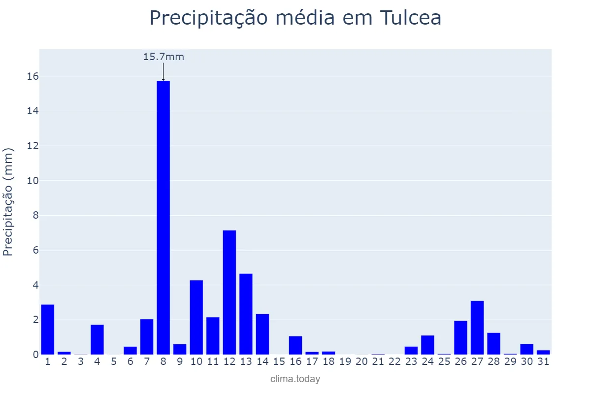 Precipitação em dezembro em Tulcea, Tulcea, RO