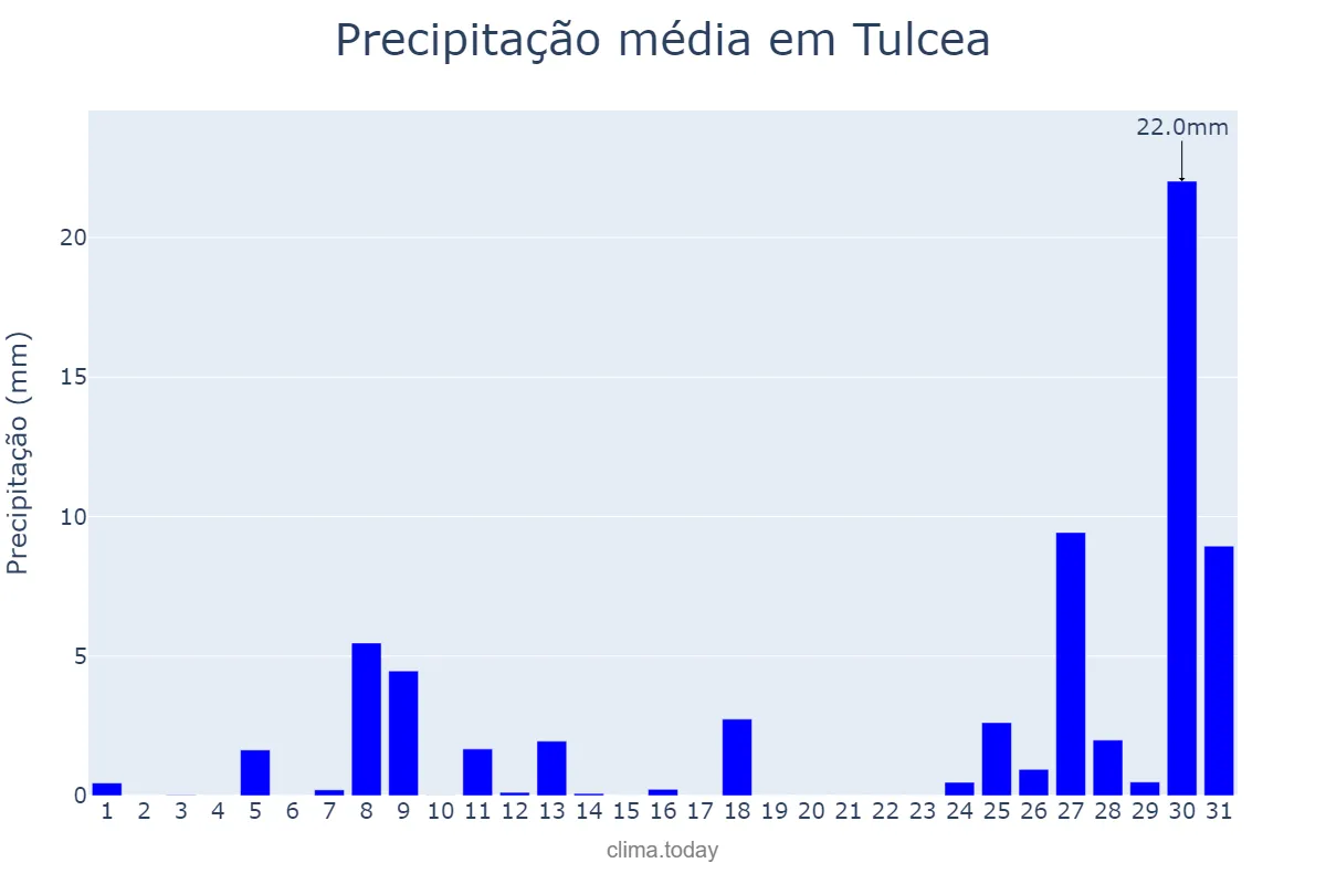 Precipitação em janeiro em Tulcea, Tulcea, RO