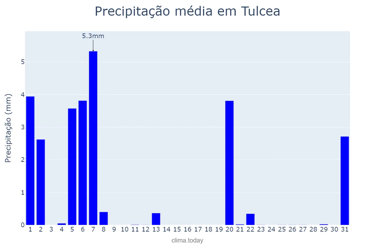 Precipitação em julho em Tulcea, Tulcea, RO