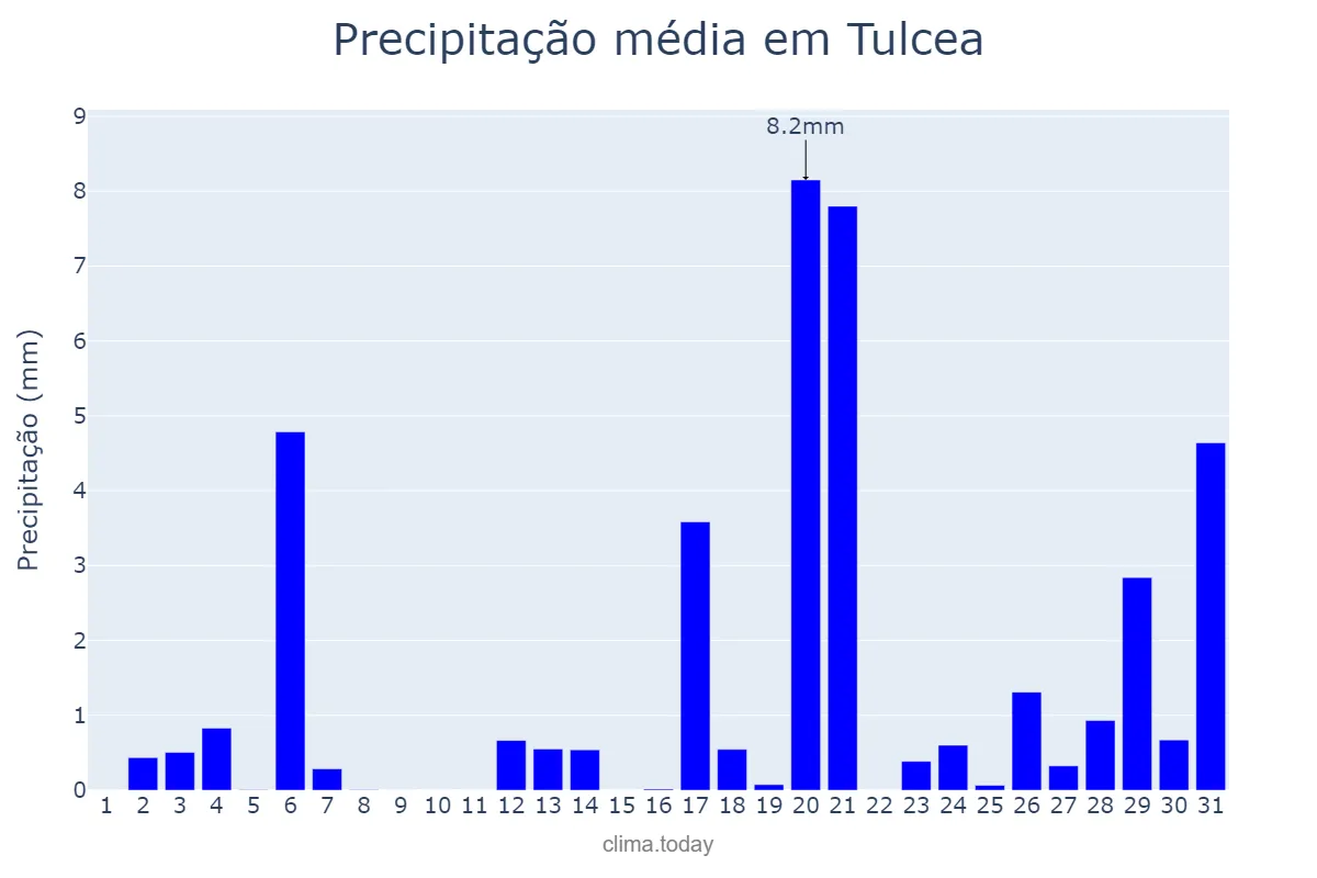 Precipitação em maio em Tulcea, Tulcea, RO