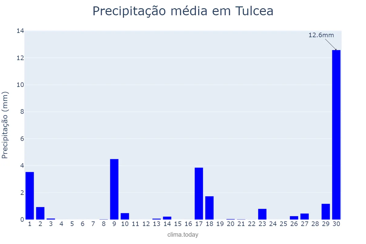 Precipitação em novembro em Tulcea, Tulcea, RO