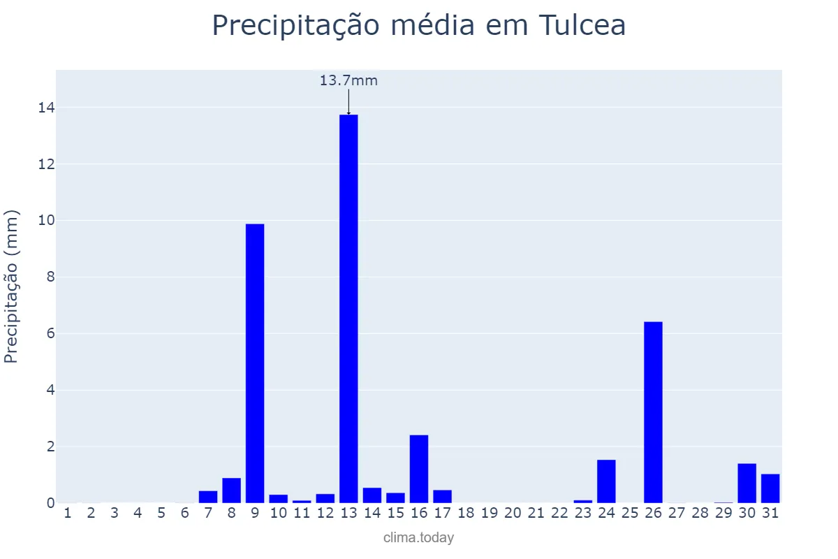 Precipitação em outubro em Tulcea, Tulcea, RO