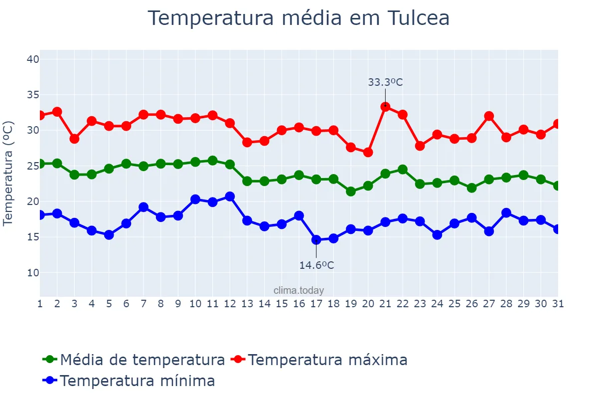 Temperatura em agosto em Tulcea, Tulcea, RO