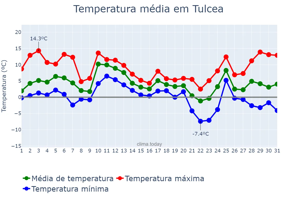 Temperatura em dezembro em Tulcea, Tulcea, RO