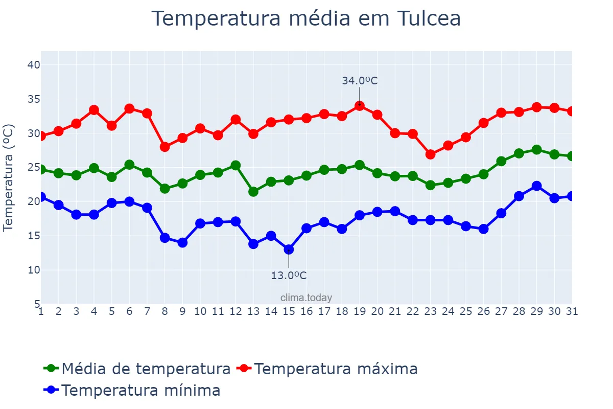 Temperatura em julho em Tulcea, Tulcea, RO