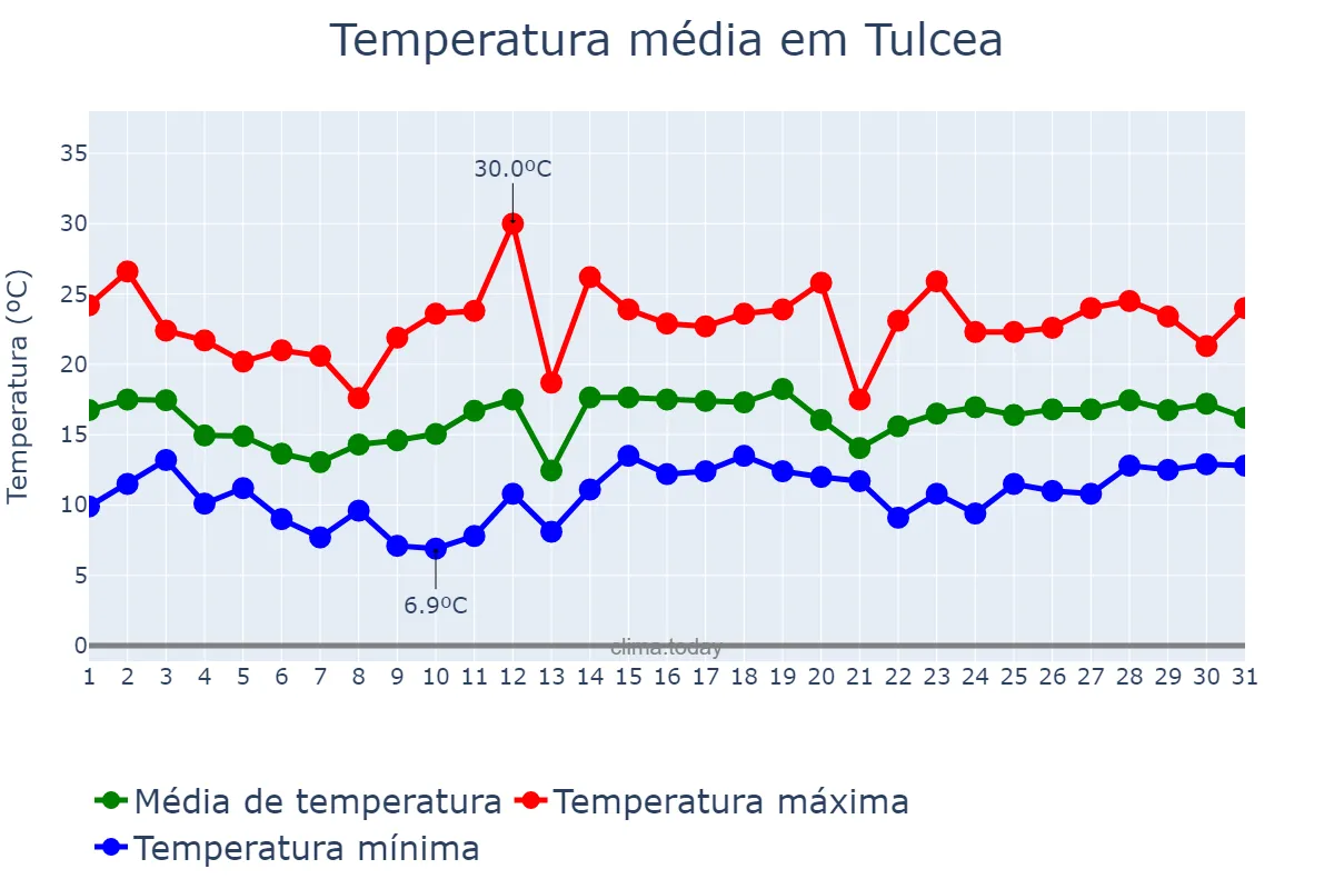 Temperatura em maio em Tulcea, Tulcea, RO