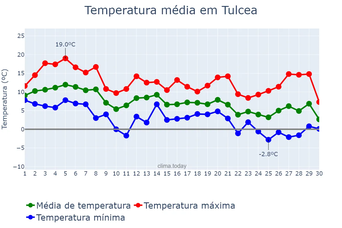 Temperatura em novembro em Tulcea, Tulcea, RO
