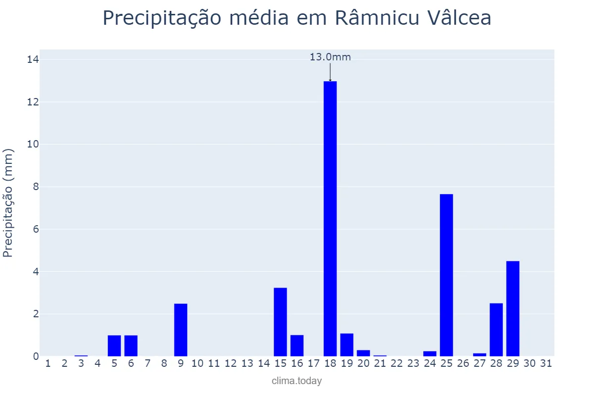 Precipitação em agosto em Râmnicu Vâlcea, Vâlcea, RO