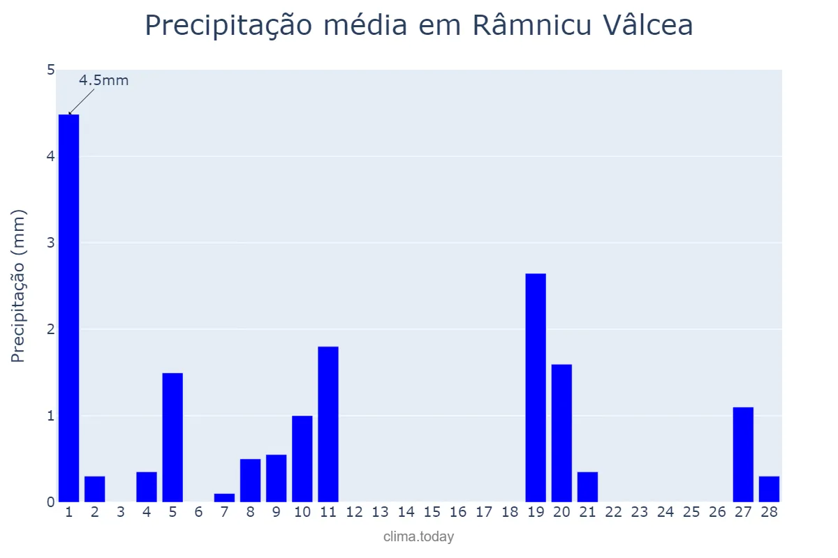Precipitação em fevereiro em Râmnicu Vâlcea, Vâlcea, RO