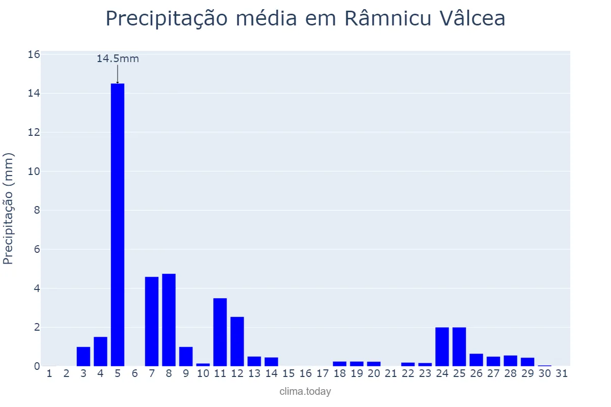 Precipitação em janeiro em Râmnicu Vâlcea, Vâlcea, RO