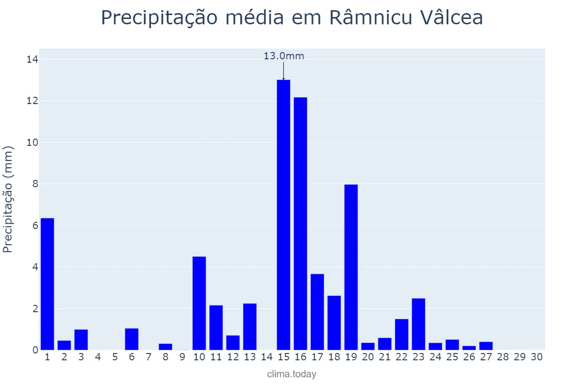 Precipitação em junho em Râmnicu Vâlcea, Vâlcea, RO