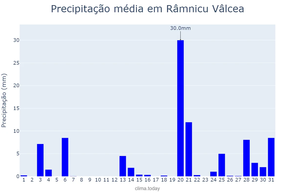 Precipitação em maio em Râmnicu Vâlcea, Vâlcea, RO