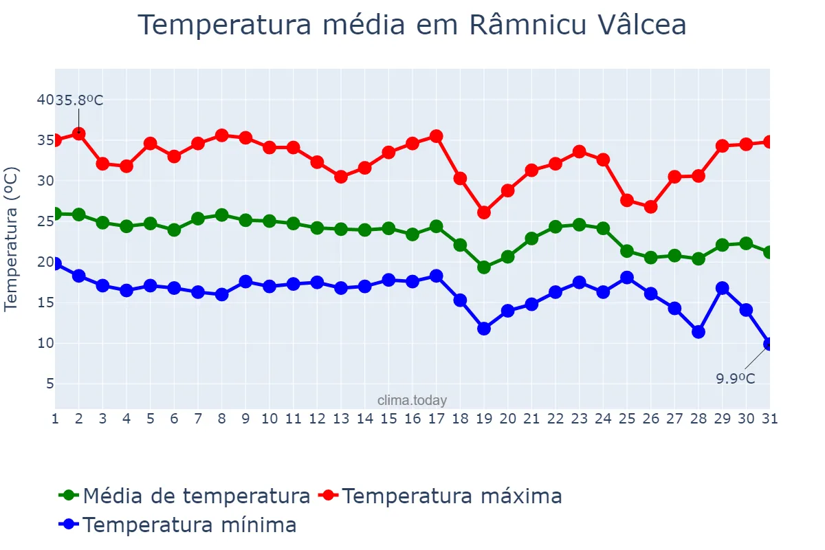 Temperatura em agosto em Râmnicu Vâlcea, Vâlcea, RO