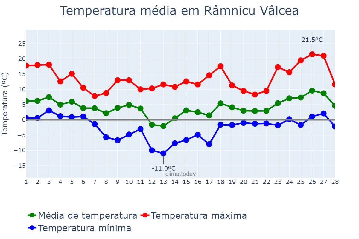 Temperatura em fevereiro em Râmnicu Vâlcea, Vâlcea, RO