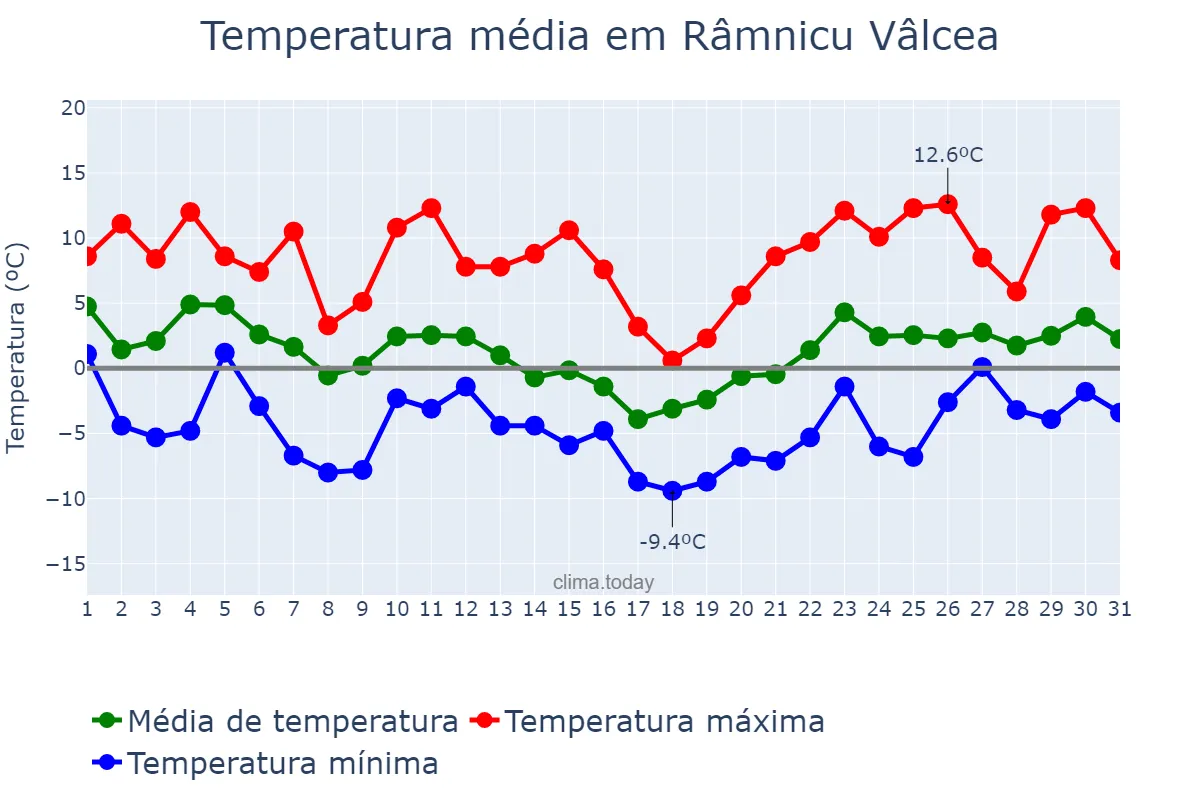 Temperatura em janeiro em Râmnicu Vâlcea, Vâlcea, RO