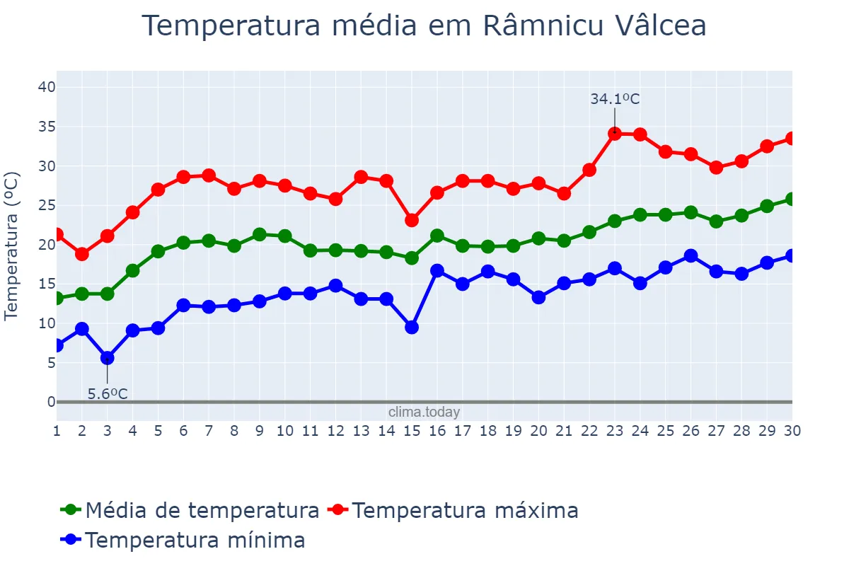 Temperatura em junho em Râmnicu Vâlcea, Vâlcea, RO