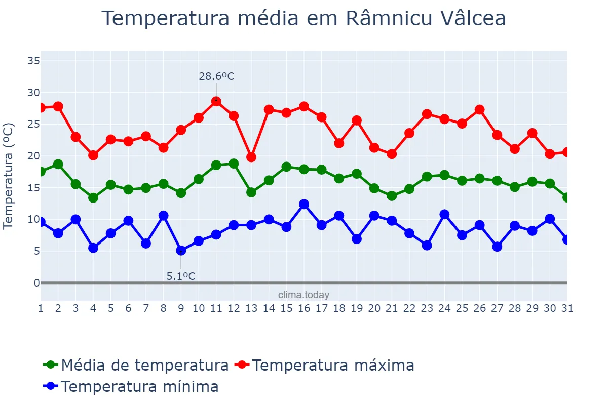 Temperatura em maio em Râmnicu Vâlcea, Vâlcea, RO