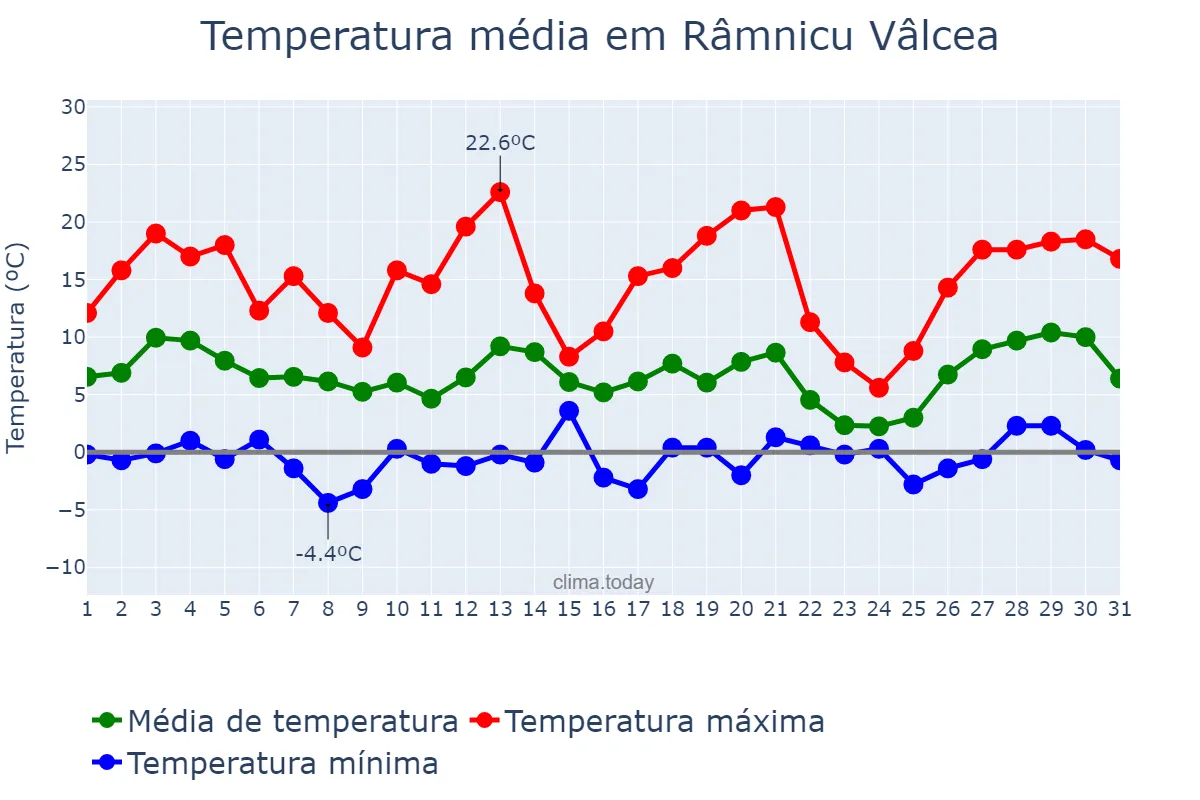 Temperatura em marco em Râmnicu Vâlcea, Vâlcea, RO
